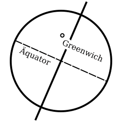 Greenwich, die Erdachse und der Äquator als Referenzpunkte